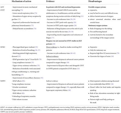 IPF Respiratory Symptoms Management — Current Evidence